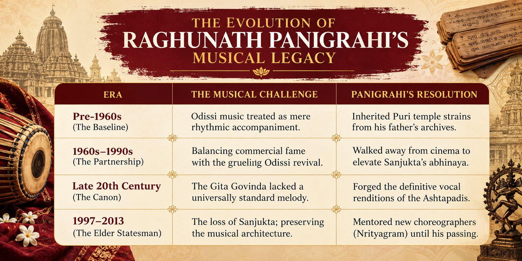 THE EVOLUTION OF RAGHUNATH PANIGRAHI'S MUSICAL LEGACY